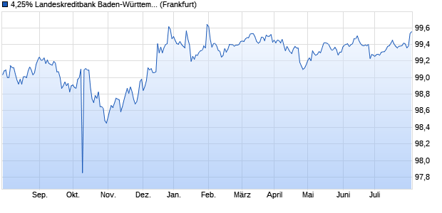 4,25% Landeskreditbank Baden-Württemberg Förder. (WKN A11QKF, ISIN AU3CB0223097) Chart