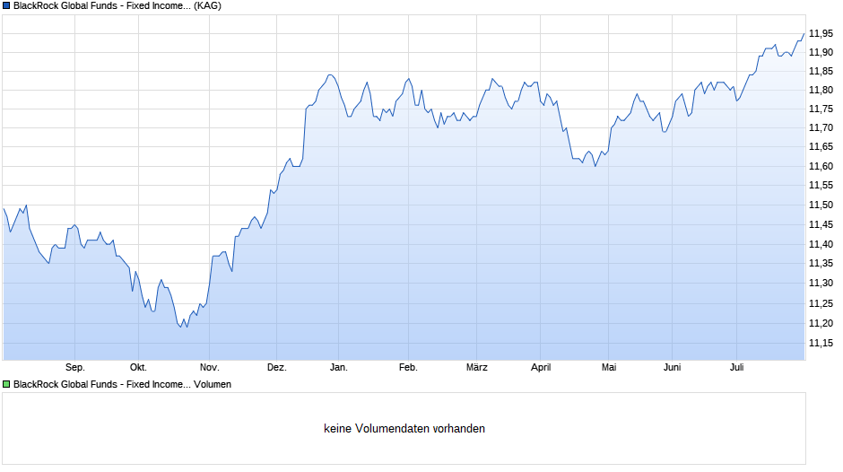 BlackRock Global Funds - Fixed Income Global Opportunities Fund X2 CHF Hedged Chart