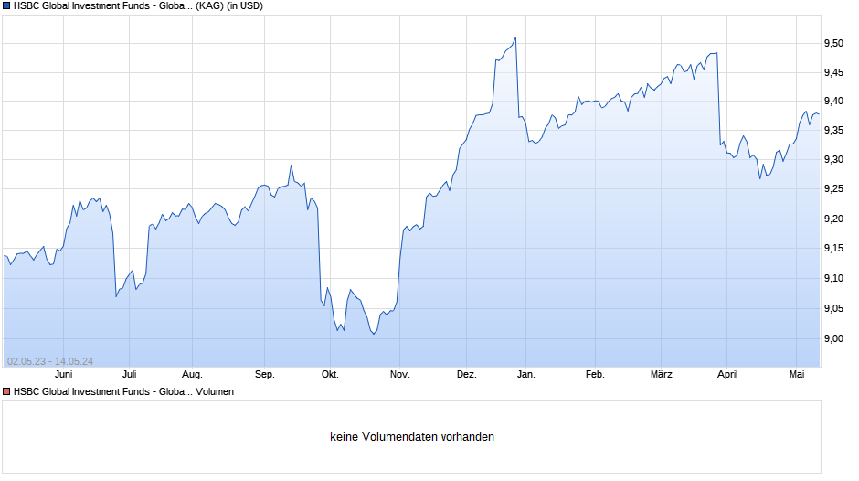 HSBC Global Investment Funds - Global Short Duration High Yield Bond ZQ1 Chart