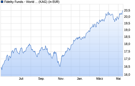 Performance des Fidelity Funds - World Fund A Acc (EUR) (WKN A14XV6, ISIN LU1261432659)