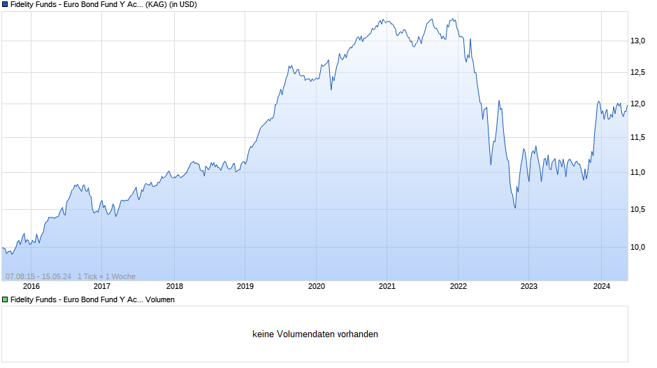 Fidelity Funds - Euro Bond Fund Y Acc (USD) Hedged Chart