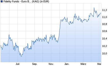 Performance des Fidelity Funds - Euro Bond Fund Y Acc (USD) Hedged (WKN A14XWD, ISIN LU1261431172)