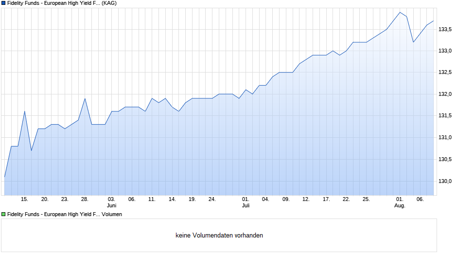 Fidelity Funds - European High Yield Fund Y Acc (SEK) Hedged Chart