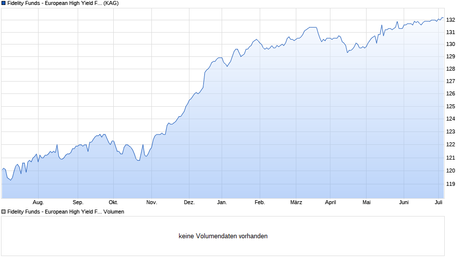 Fidelity Funds - European High Yield Fund Y Acc (SEK) Hedged Chart