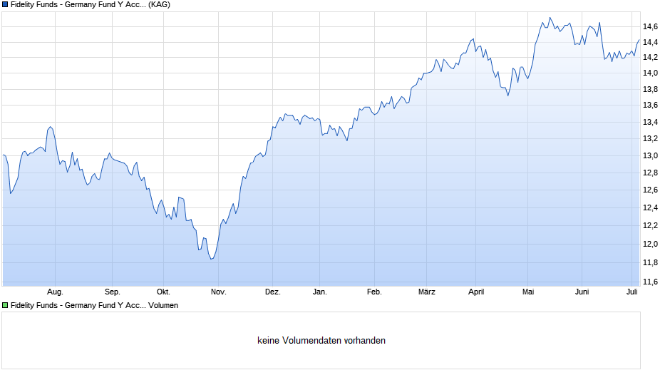 Fidelity Funds - Germany Fund Y Acc (CHF) Hedged Chart