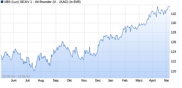 Performance des UBS (Lux) SICAV 1 - All-Rounder (USD) USD Q-acc (WKN A14VH5, ISIN LU0397596080)