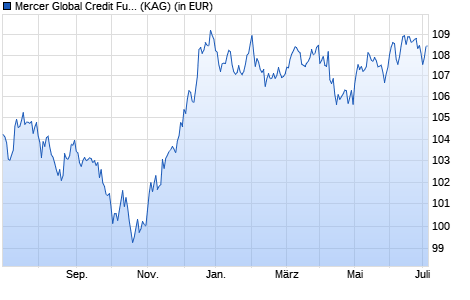 Performance des Mercer Global Credit Fund M1 EUR Hedged (WKN A14XDF, ISIN IE00B86YYZ49)