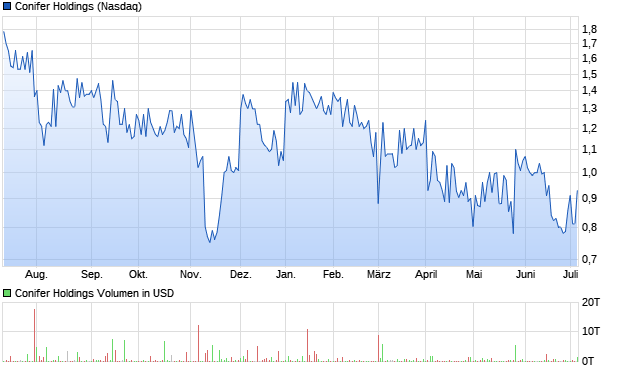 Conifer Holdings Aktie Chart