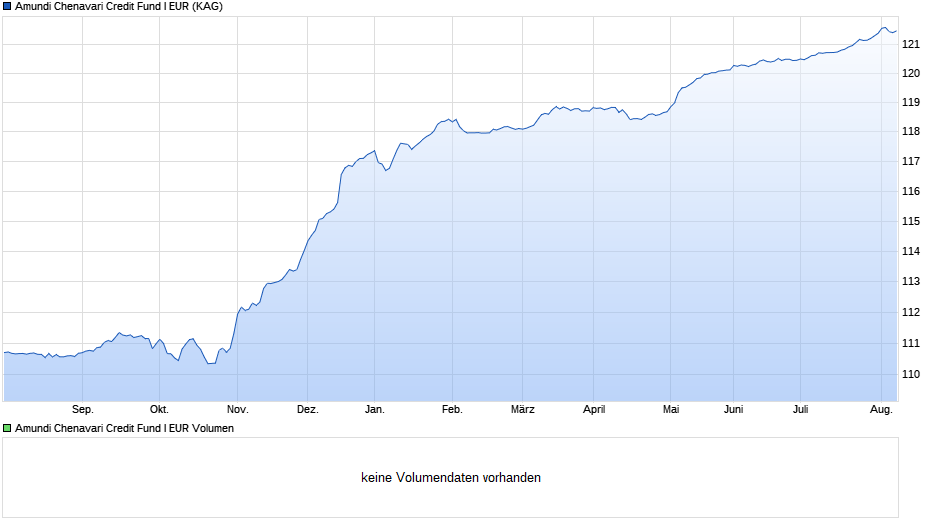 Amundi Chenavari Credit Fund I EUR Chart