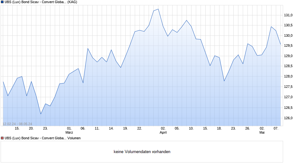 UBS (Lux) Bond Sicav - Convert Global (EUR) (CHF hdg) Q-acc Chart