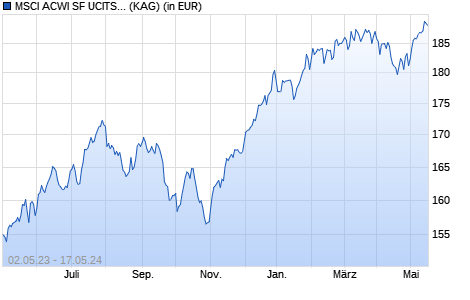 Performance des MSCI ACWI SF UCITS ETF (hedged to CHF) A-acc (WKN A14VJU, ISIN IE00BYM11L64)