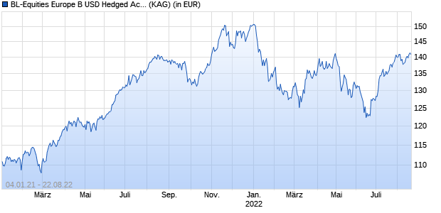 Performance des BL-Equities Europe B USD Hedged Acc (WKN A14XZW, ISIN LU1273297371)