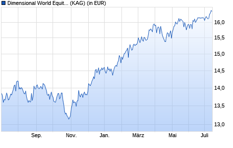 Performance des Dimensional World Equity Fund USD Dis (WKN A1JUY5, ISIN IE00B458ZH80)