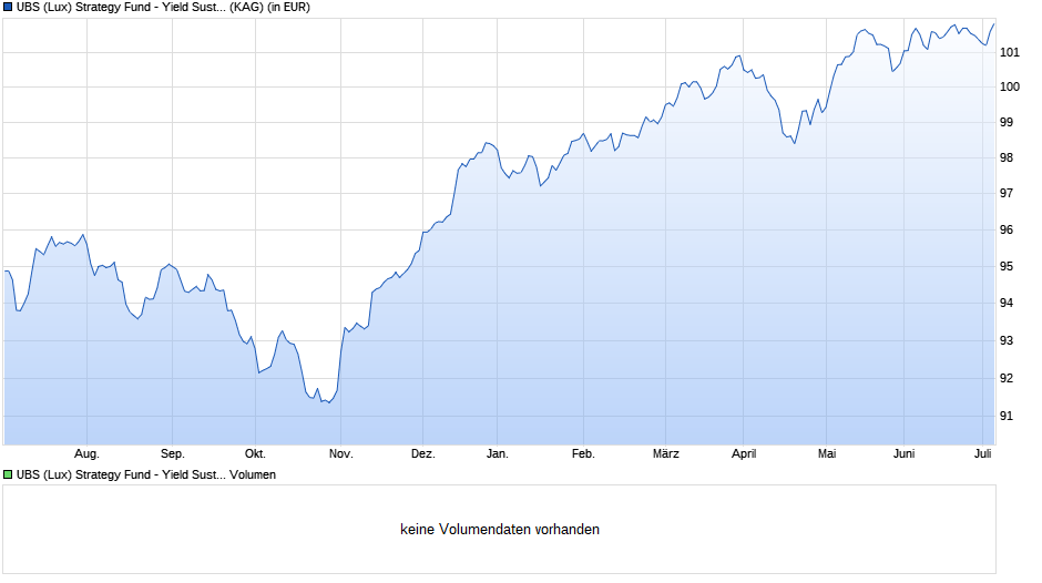 UBS (Lux) Strategy Fund - Yield Sustainable (EUR) Q-dist Chart