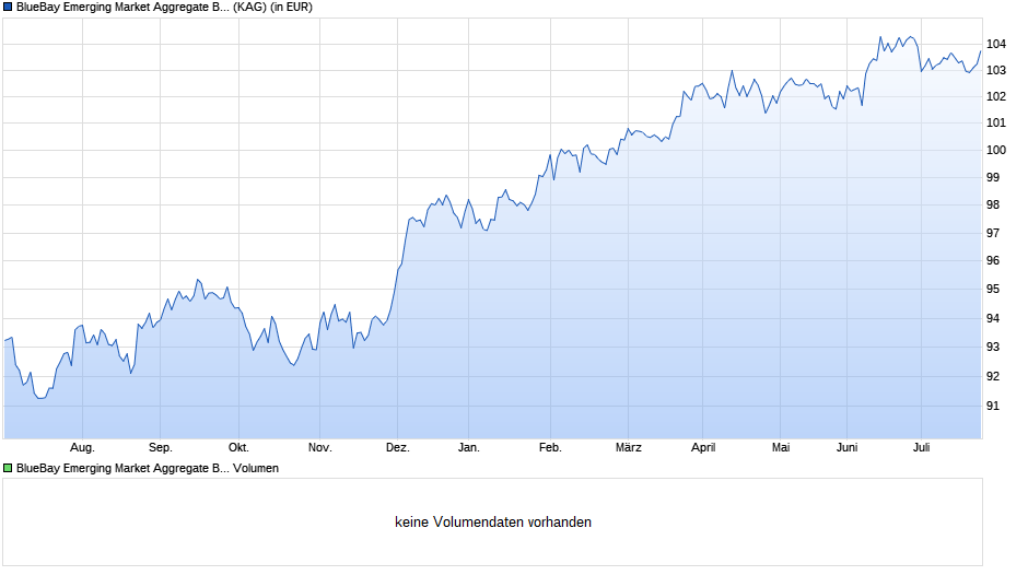 BlueBay Emerging Market Aggregate Bond Fund R USD Chart