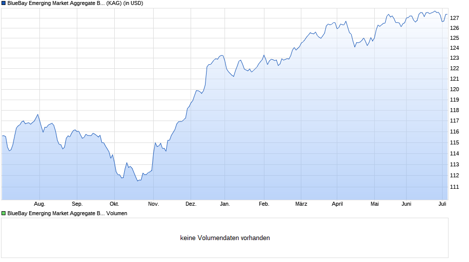 BlueBay Emerging Market Aggregate Bond Fund B USD Chart