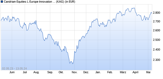 Performance des Candriam Equities L Europe Innovation Class Z EUR Cap (WKN A0RH1X, ISIN LU0344046585)