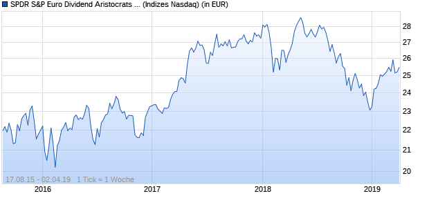 Performance des SPDR S&P Euro Dividend Aristocrats UCITS ETF (CHF)