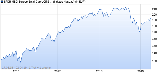 Performance des SPDR MSCI Europe Small Cap UCITS ETF (GBP)