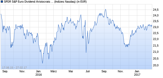Performance des SPDR S&P Euro Dividend Aristocrats UCITS ETF (USD)