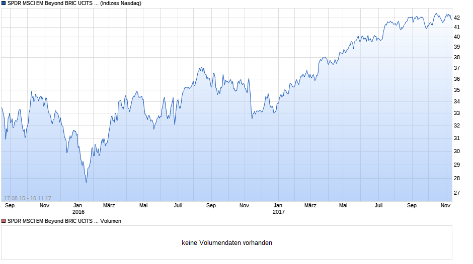 SPDR MSCI EM Beyond BRIC UCITS ETF Chart