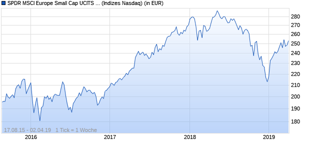 Performance des SPDR MSCI Europe Small Cap UCITS ETF (CHF)