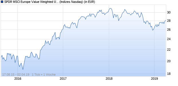 Performance des SPDR MSCI Europe Value Weighted UCITS ETF (GBP)