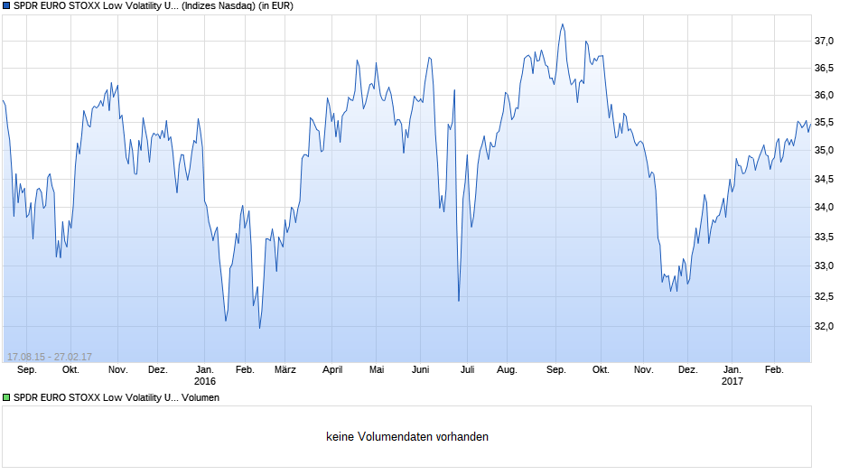 SPDR EURO STOXX Low Volatility UCITS ETF (USD) Chart