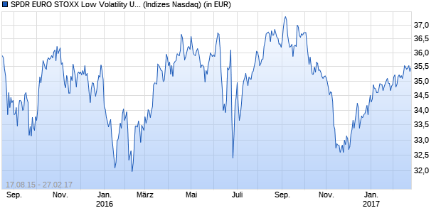 Performance des SPDR EURO STOXX Low Volatility UCITS ETF (USD)