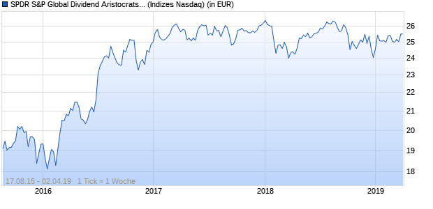 Performance des SPDR S&P Global Dividend Aristocrats UCITS ETF (GB