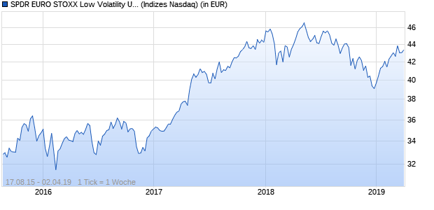 Performance des SPDR EURO STOXX Low Volatility UCITS ETF (CHF)