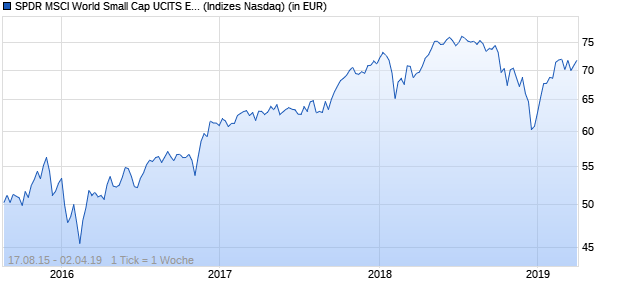 Performance des SPDR MSCI World Small Cap UCITS ETF (CHF)