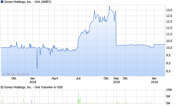 Gores Holdings, Inc. - Unit Aktie Chart