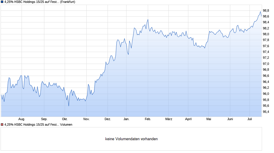 4,25% HSBC Holdings 15/25 auf Festzins Chart