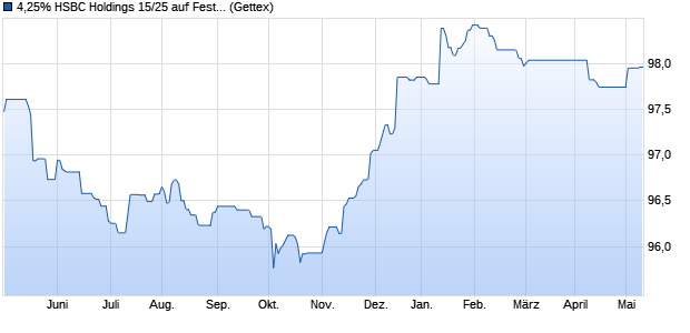 4,25% HSBC Holdings 15/25 auf Festzins (WKN A1Z5C2, ISIN US404280AU33) Chart