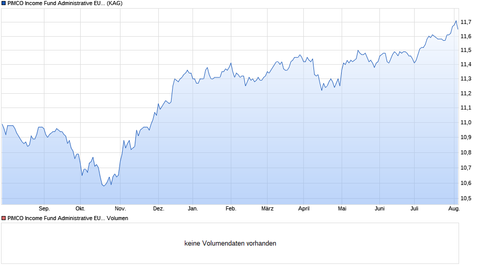 PIMCO Income Fund Administrative EUR (Hdg) Acc Chart