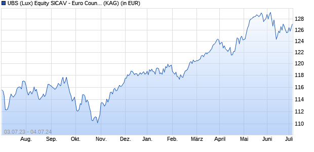 Performance des UBS (Lux) Equity SICAV - Euro Countries Income (EUR) Q-acc (WKN A14WQF, ISIN LU1240784071)