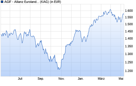 Performance des AGIF - Allianz Euroland Equity Growth - PT - EUR (WKN A0KDNL, ISIN LU0256884494)