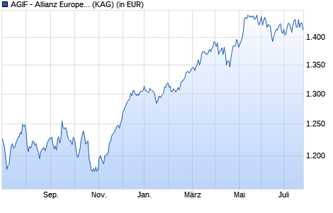 Performance des AGIF - Allianz Europe. Equity Divid. - PT - EUR (WKN A14VJ2, ISIN LU1250163083)