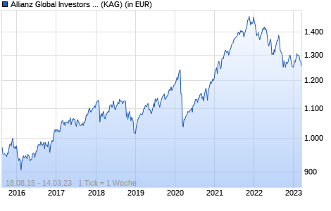Performance des Allianz Global Investors Fund - Allianz Dynamic Multi Asset Strategy 50 PT - EUR (WKN A14VJ6, ISIN LU1250163919)