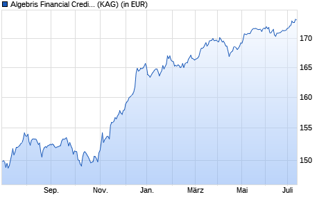 Performance des Algebris Financial Credit Fund R EUR (WKN A1T98X, ISIN IE00B8J38129)