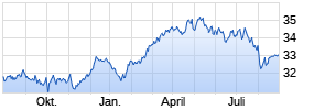 RB LuxTopic - Aktien Europa A Chart