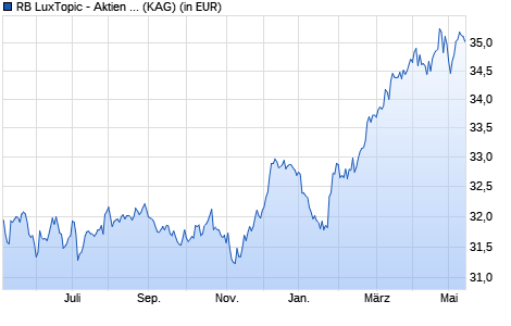 Performance des RB LuxTopic - Aktien Europa A (WKN 257546, ISIN LU0165251116)