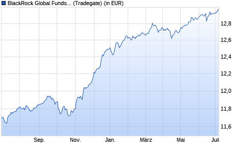 Performance des BlackRock Global Funds - European High Yield Bond A2 EUR (WKN A14WNP, ISIN LU1191877379)