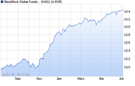 Performance des BlackRock Global Funds - European High Yield Bond X2 EUR (WKN A14WXZ, ISIN LU1264796209)