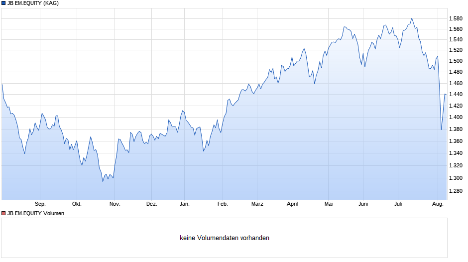 JB EM.EQUITY Chart