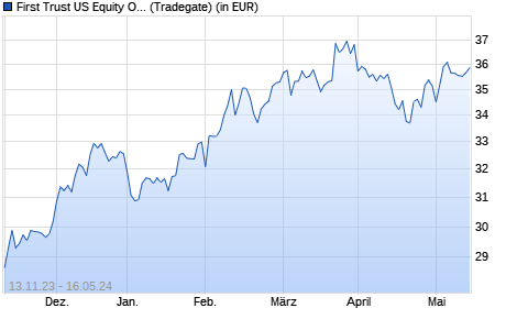 Performance des First Trust US Equity Opportunities UCITS ETF A USD (WKN A14X88, ISIN IE00BYTH6238)
