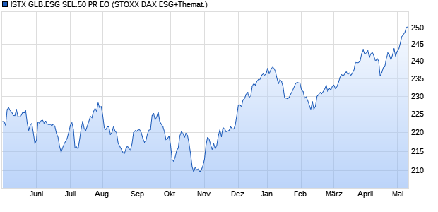 ISTX GLB.ESG SEL.50 PR EO Chart