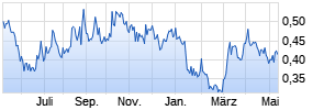 Soma Gold Corp. Chart