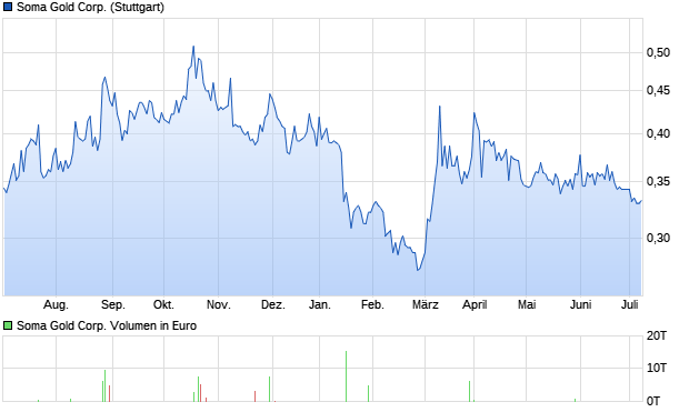 Soma Gold Corp. Aktie Chart
